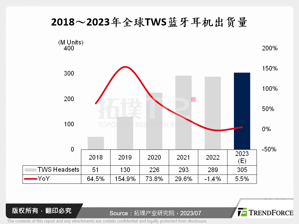 2018～2023年全球TWS蓝牙耳机出货量