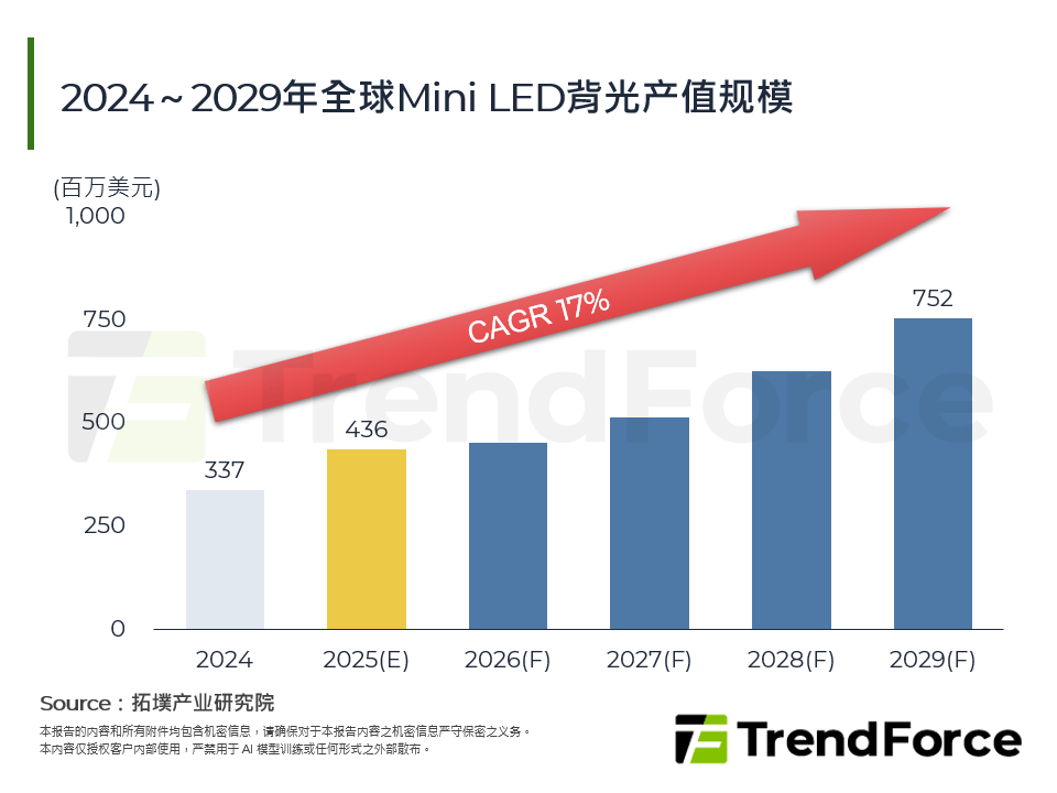 2024～2029年全球Mini LED背光产值规模