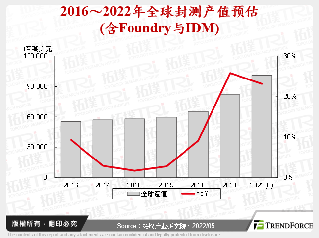 2016～2022年全球封测产值预估(含Foundry与IDM)