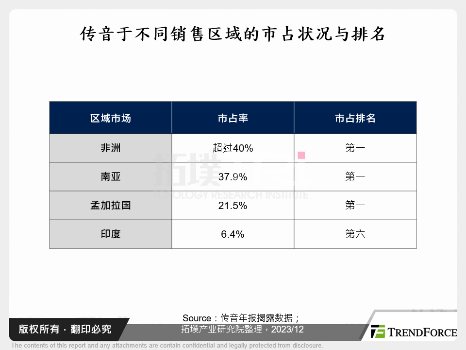 传音于不同销售区域的市占状况与排名