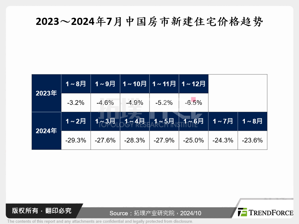 2023～2024年7月中国房市新建住宅价格趋势