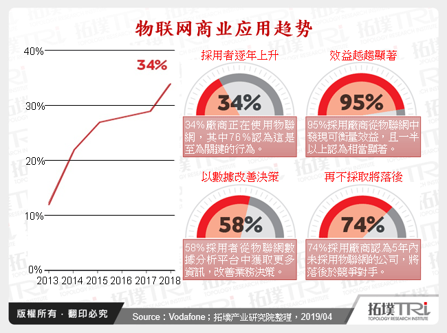物联网商业应用趋势