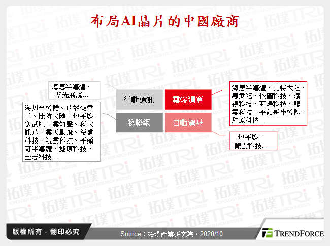 中国AI产业政策与IC设计商发展动态