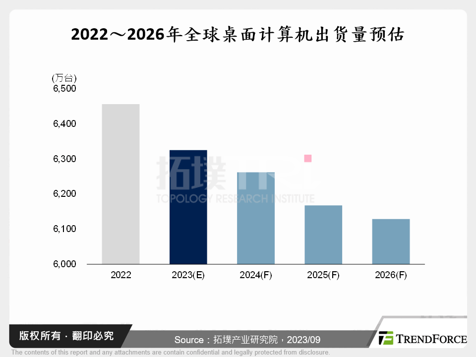 2022～2026年全球桌上型电脑出货量预估