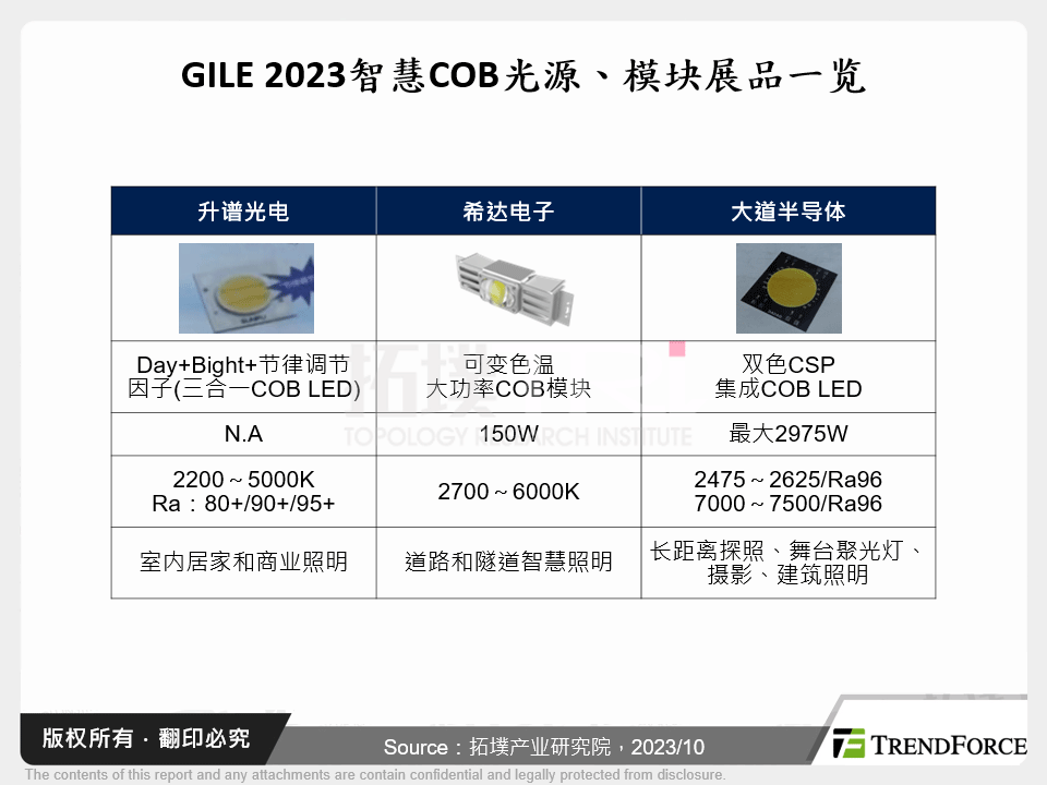 GILE 2023智慧COB光源、模组展品一览