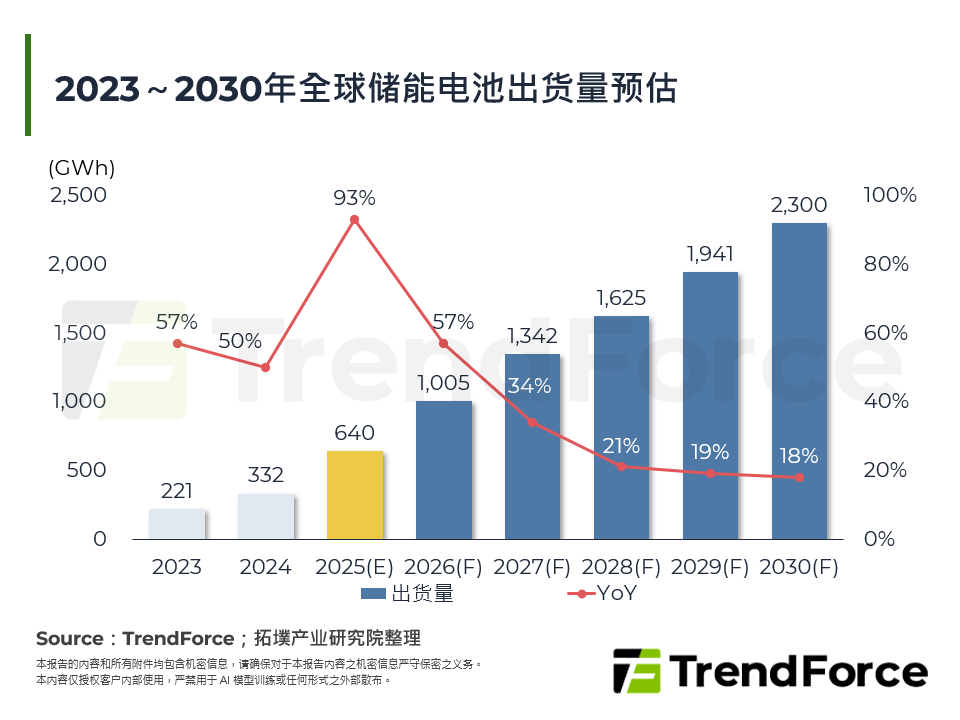 2023～2030年全球储能电池出货量预估