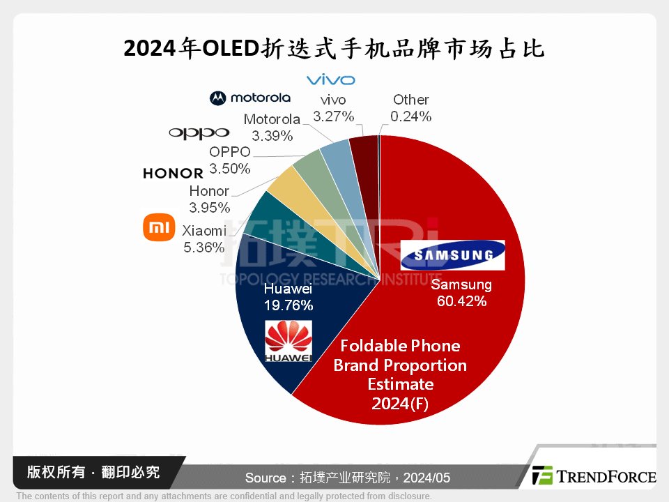 2024年OLED折叠式手机品牌市场占比