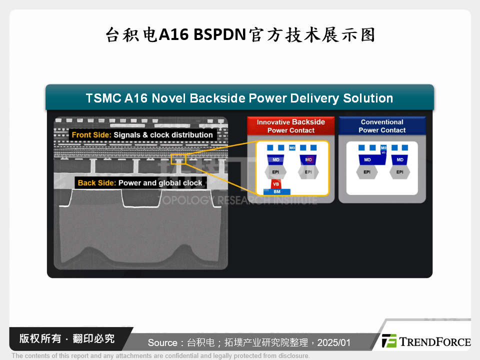 台积电A16 BSPDN官方技术展示图