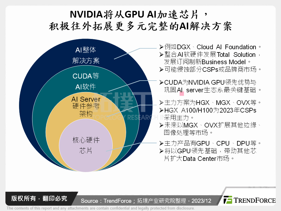 NVIDIA将从GPU AI加速晶片，积极往外拓展更多元完整的AI解决方案