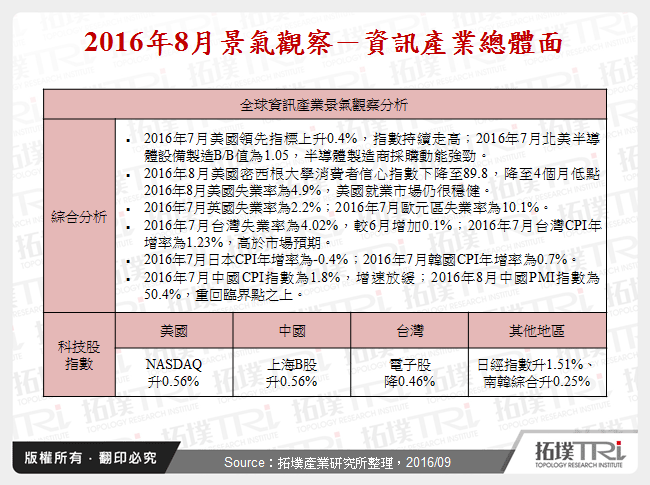 2016年8月景气观察