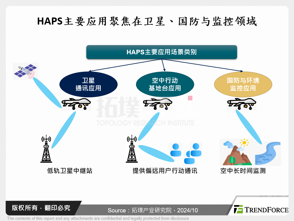 HAPS主要应用聚焦在卫星、国防与监控领域