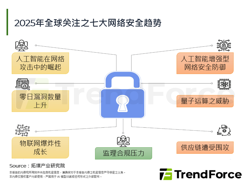 AI赋能之资安前瞻：策略、挑战与全球趋势