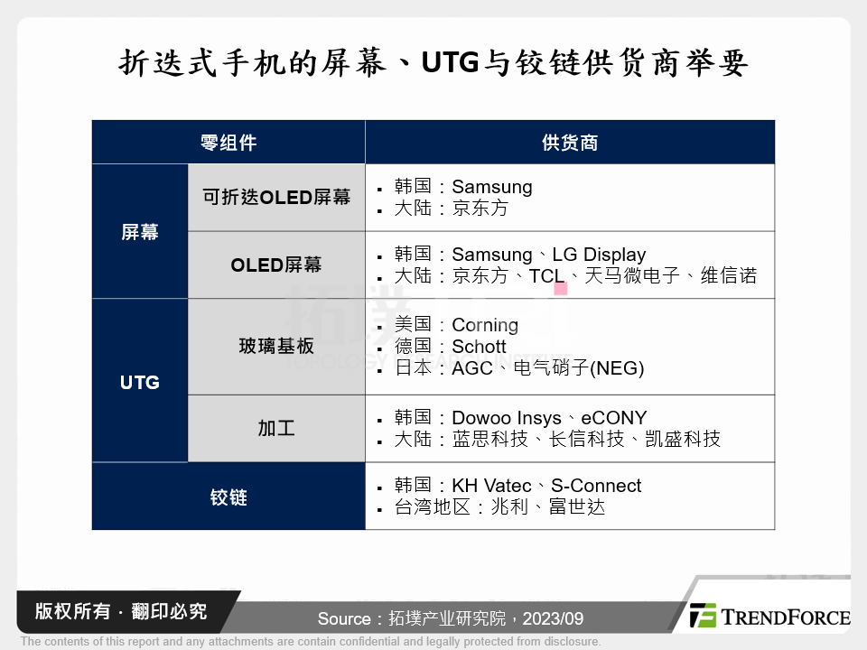 折叠式手机的萤幕、UTG与铰链供应商举要