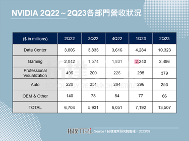 NVIDIA 2023年第二季财报表现亮眼，L40S助力中国市场