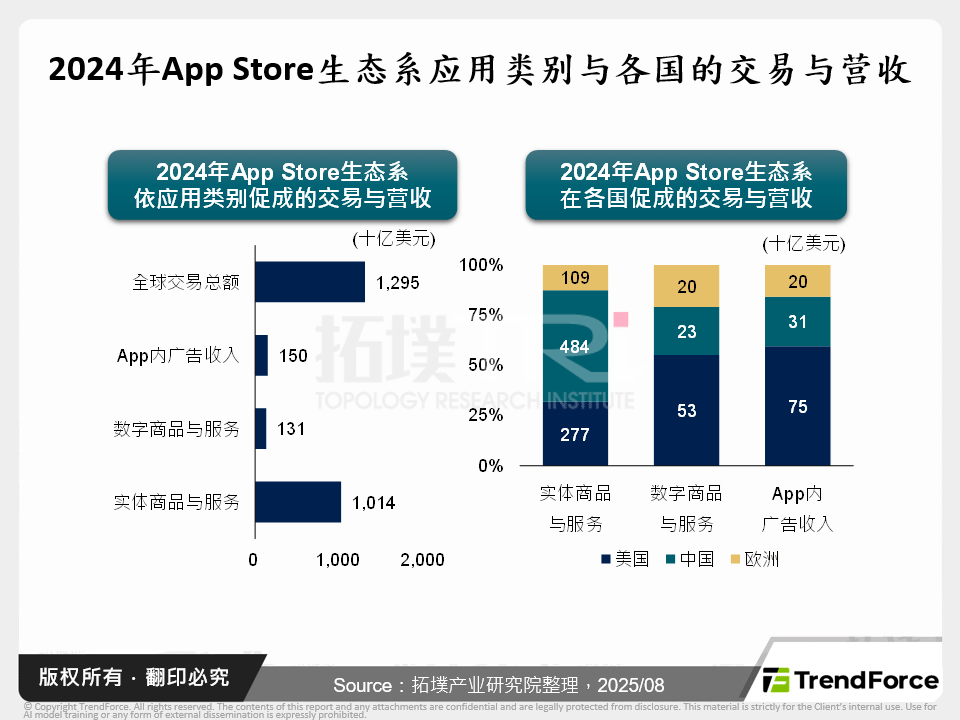 2024年App Store生态系应用类别与各国的交易与营收