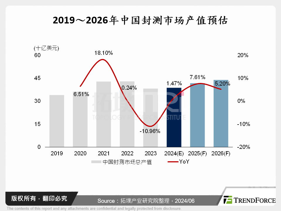 2019～2026年中国封测市场产值预估