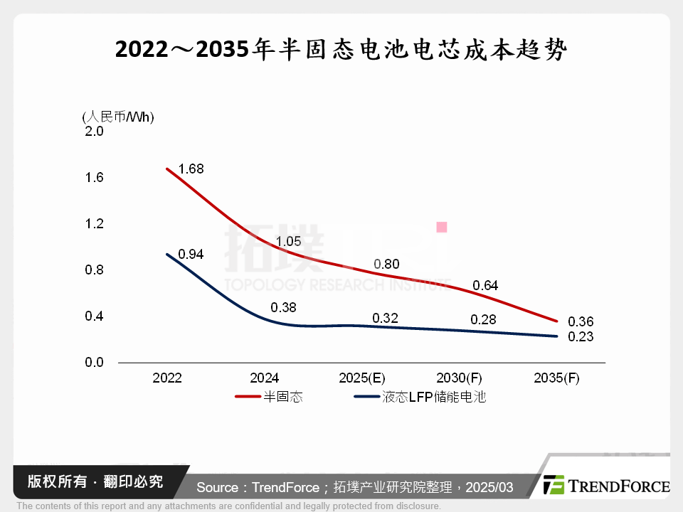 2022～2035年半固态电池电芯成本趋势