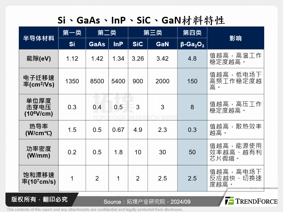 Si、GaAs、InP、SiC、GaN材料特性