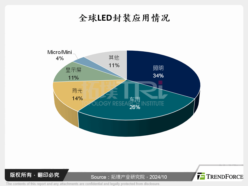 全球LED封装应用情况