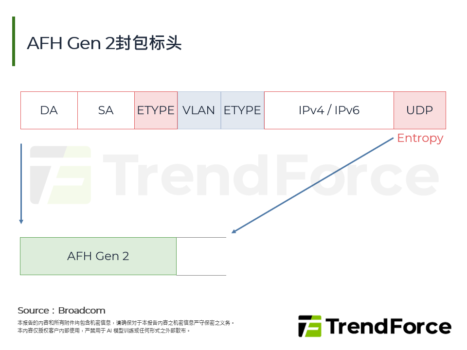 AFH Gen 2封包标头