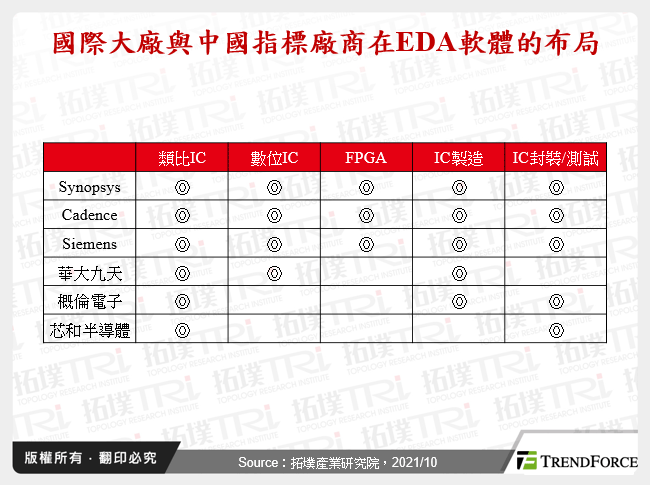 中国EDA软体产业发展动态分析