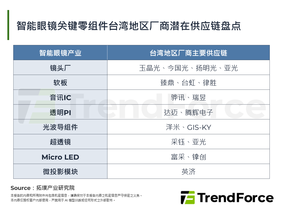 智慧眼镜关键零组件台湾厂商潜在供应链盘点