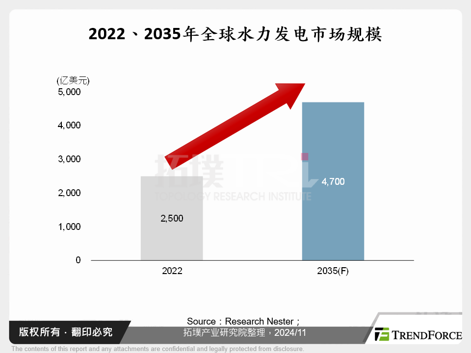 2022、2035年全球水力发电市场规模