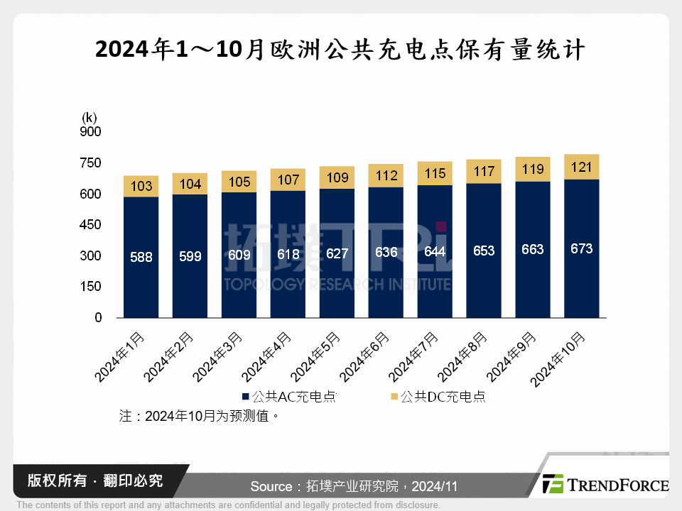 2024年1～10月欧洲公共充电点保有量统计