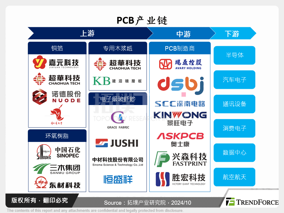 PCB产业链