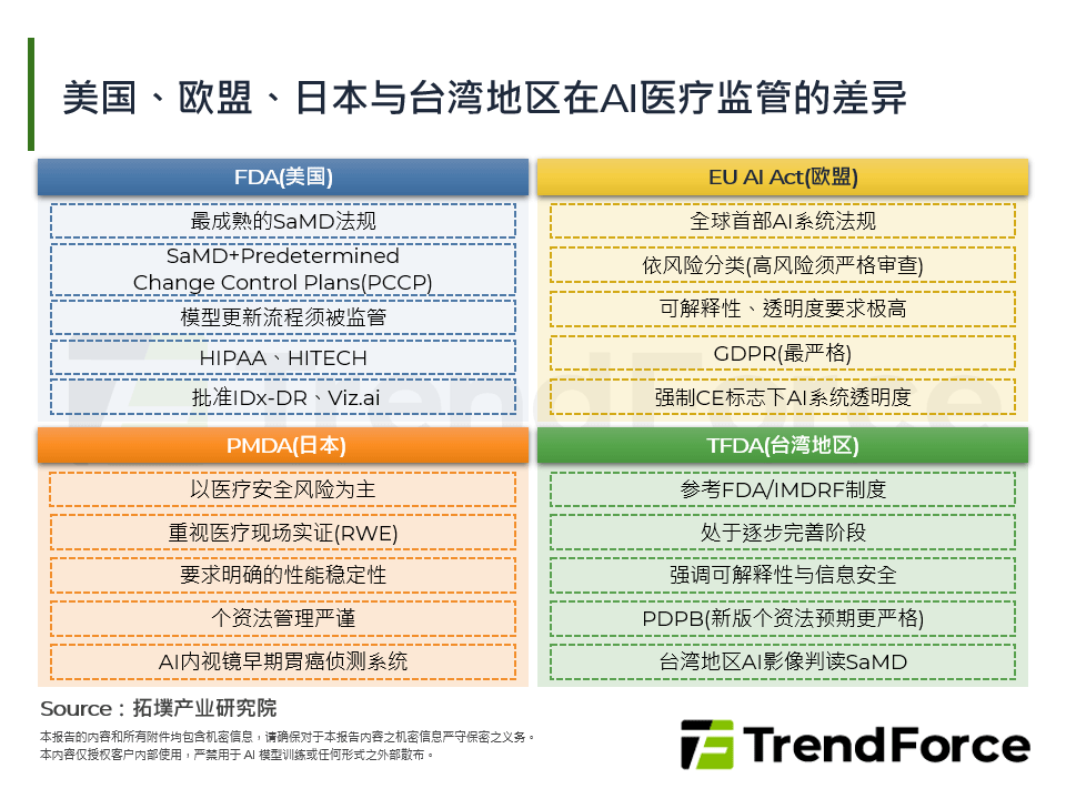 美国、欧盟、日本与台湾在AI医疗监管的差异