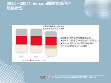 美国运营商Verizon收购Frontier，加速宽频布局