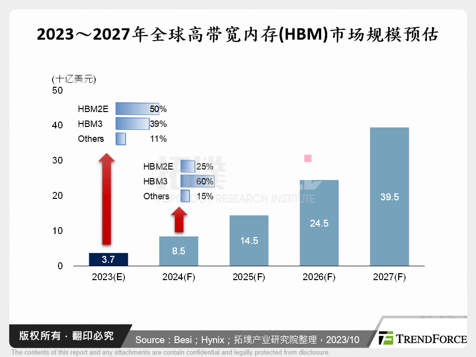 2023～2027年全球高频宽记忆体(HBM)市场规模预估