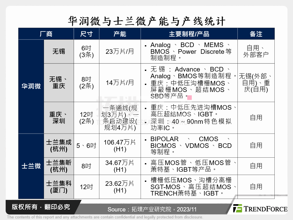 华润微与士兰微产能与产线统计