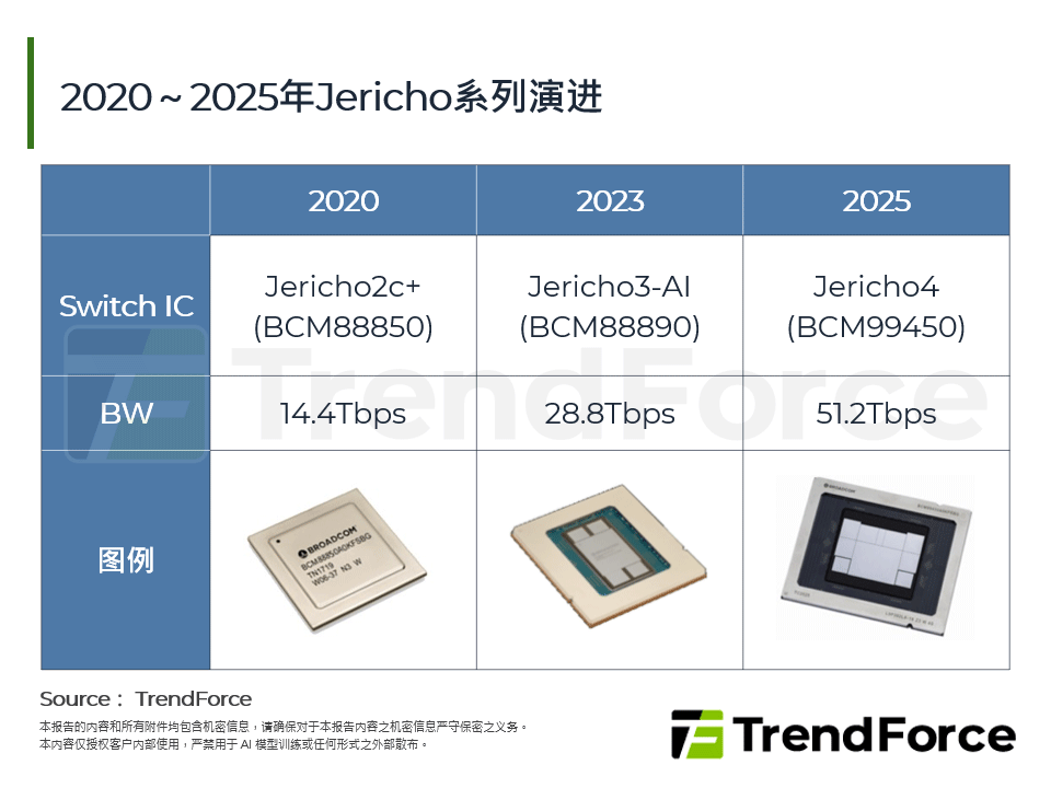 2020～2025年Jericho系列演进