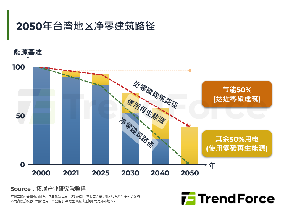 2050年台湾净零建筑路径