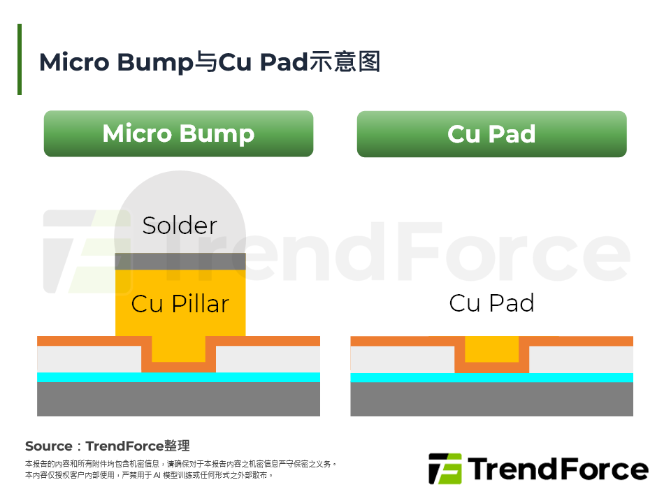 Micro Bump与Cu Pad示意图