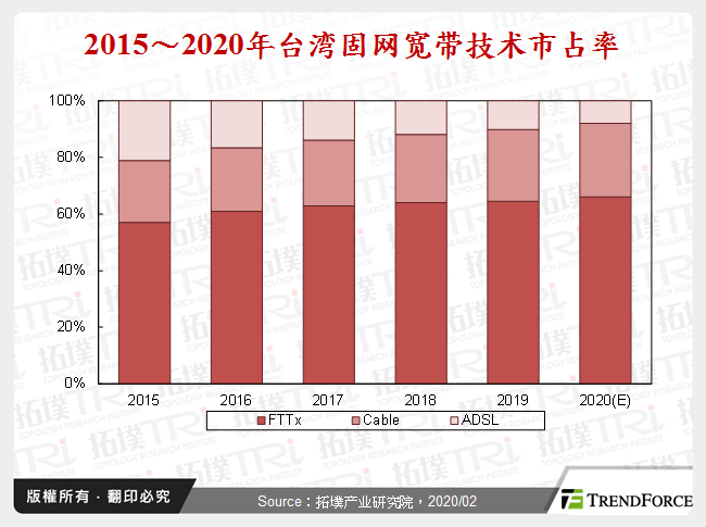 2015～2020年台湾固网宽频技术市占率