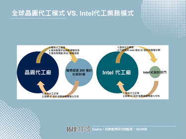 Intel半导体霸主地位动摇，2024年第二季财报表现黯淡