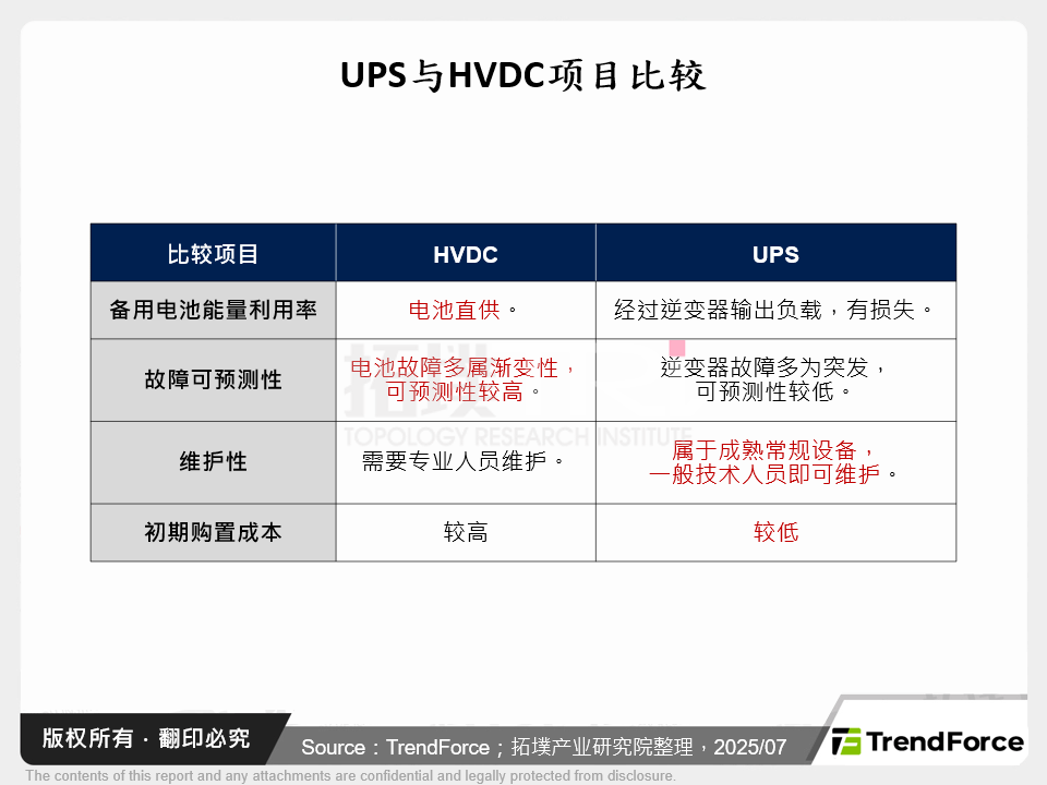 UPS与HVDC项目比较