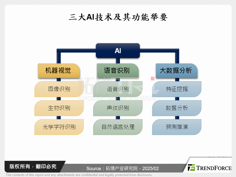 三大AI技术及其功能举要