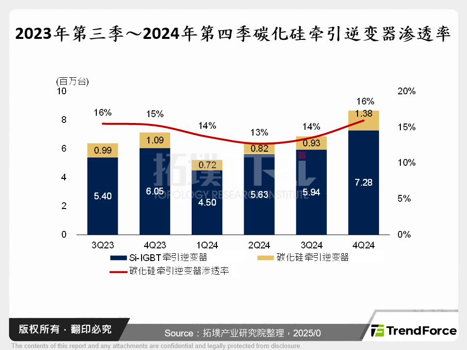 2023年第三季～2024年第四季碳化矽牵引逆变器渗透率