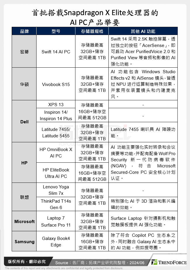 首批搭载Snapdragon X Elite处理器的AI PC产品举要