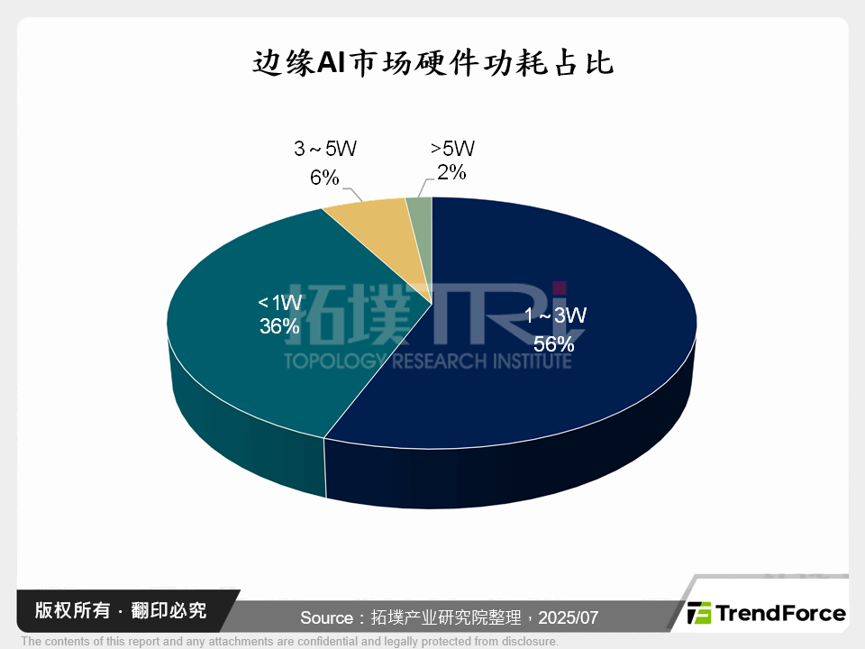 边缘AI市场硬体功耗占比
