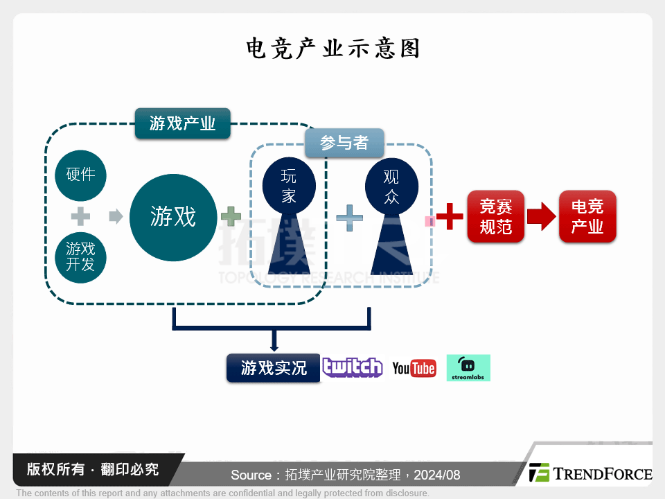 电竞产业示意图