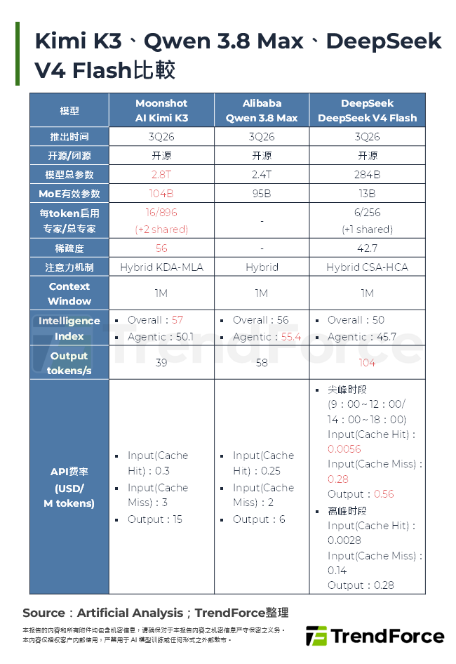 Kimi K3、Qwen 3.8 Max、DeepSeek V4 Flash比较