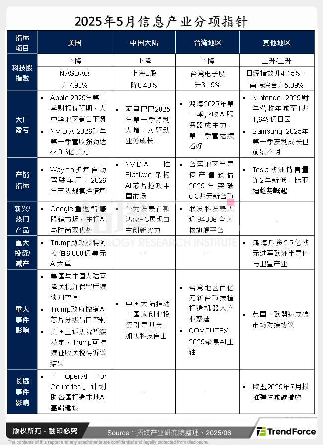 2025年5月资讯产业分项指标