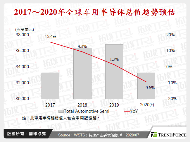2017～2020年全球车用半导体总值趋势预估