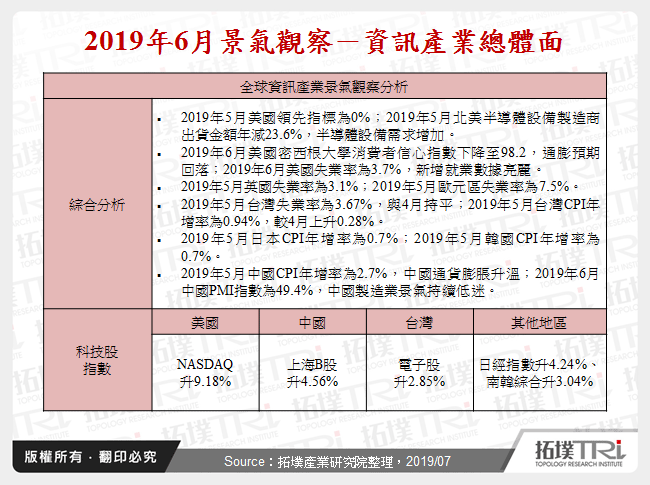 2019年6月景气观察
