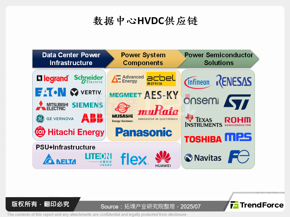资料中心HVDC关键供应链统整