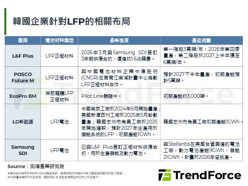 韩国投入磷酸铁锂制造，挑战全球